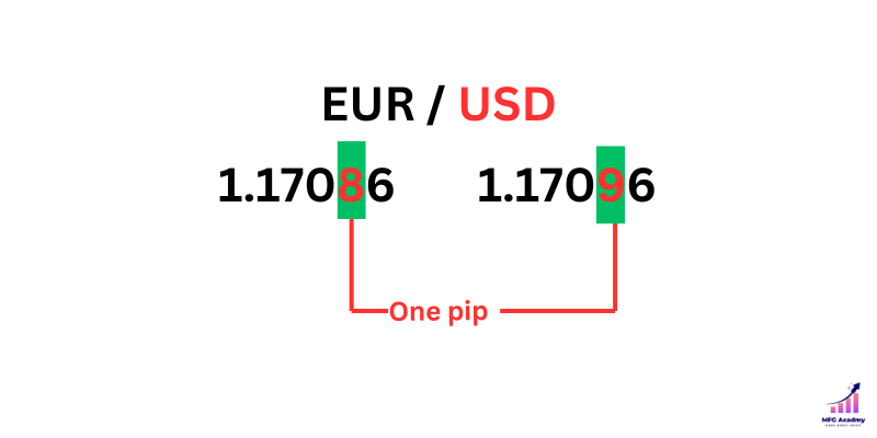 “Forex currency pair example showing EUR/USD with base and quote currency explained and exchange rate 1.17591.”